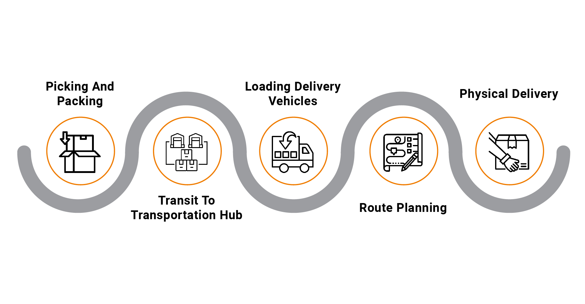 last mile delivery process