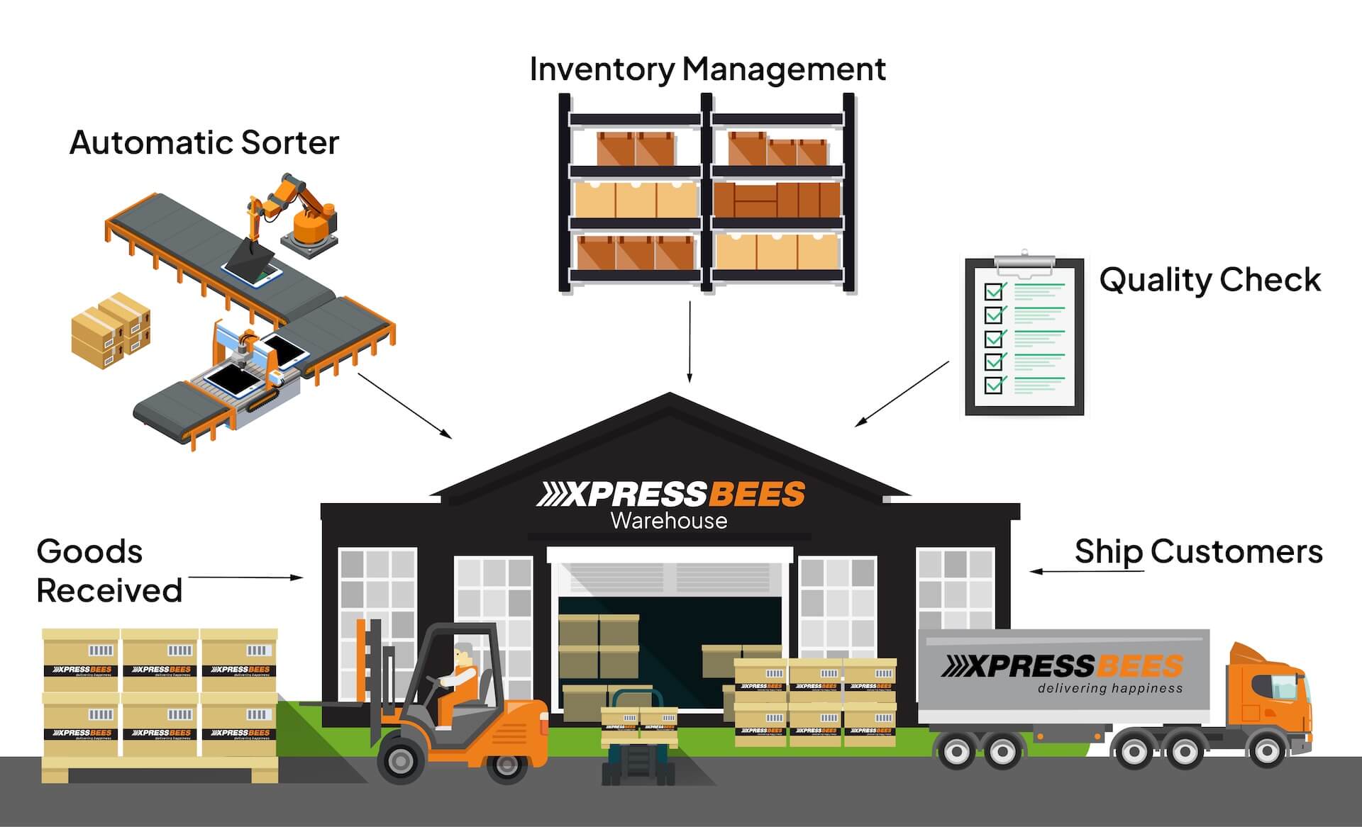What is Warehouse Logistics