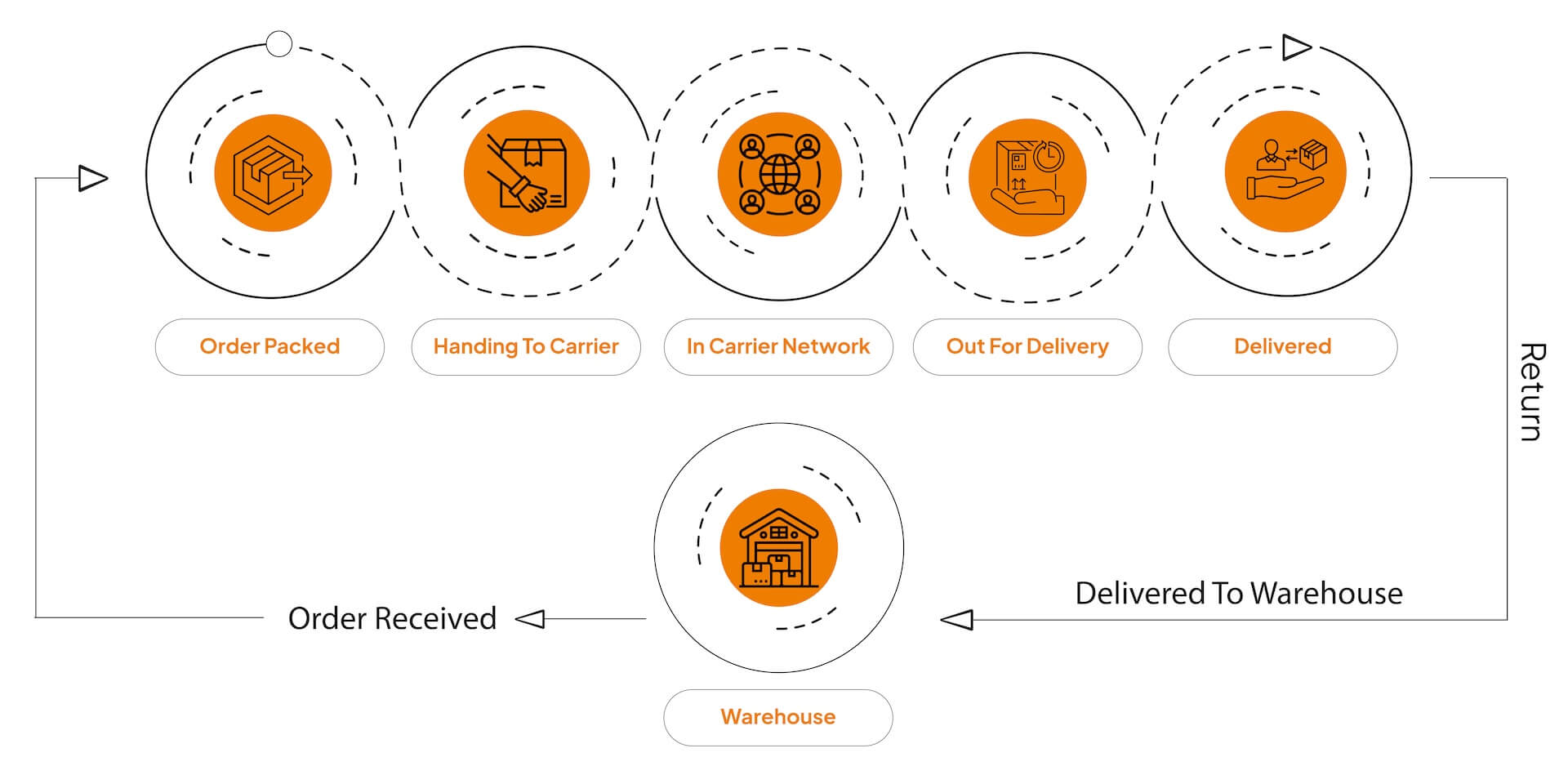 ecommerce logistics process