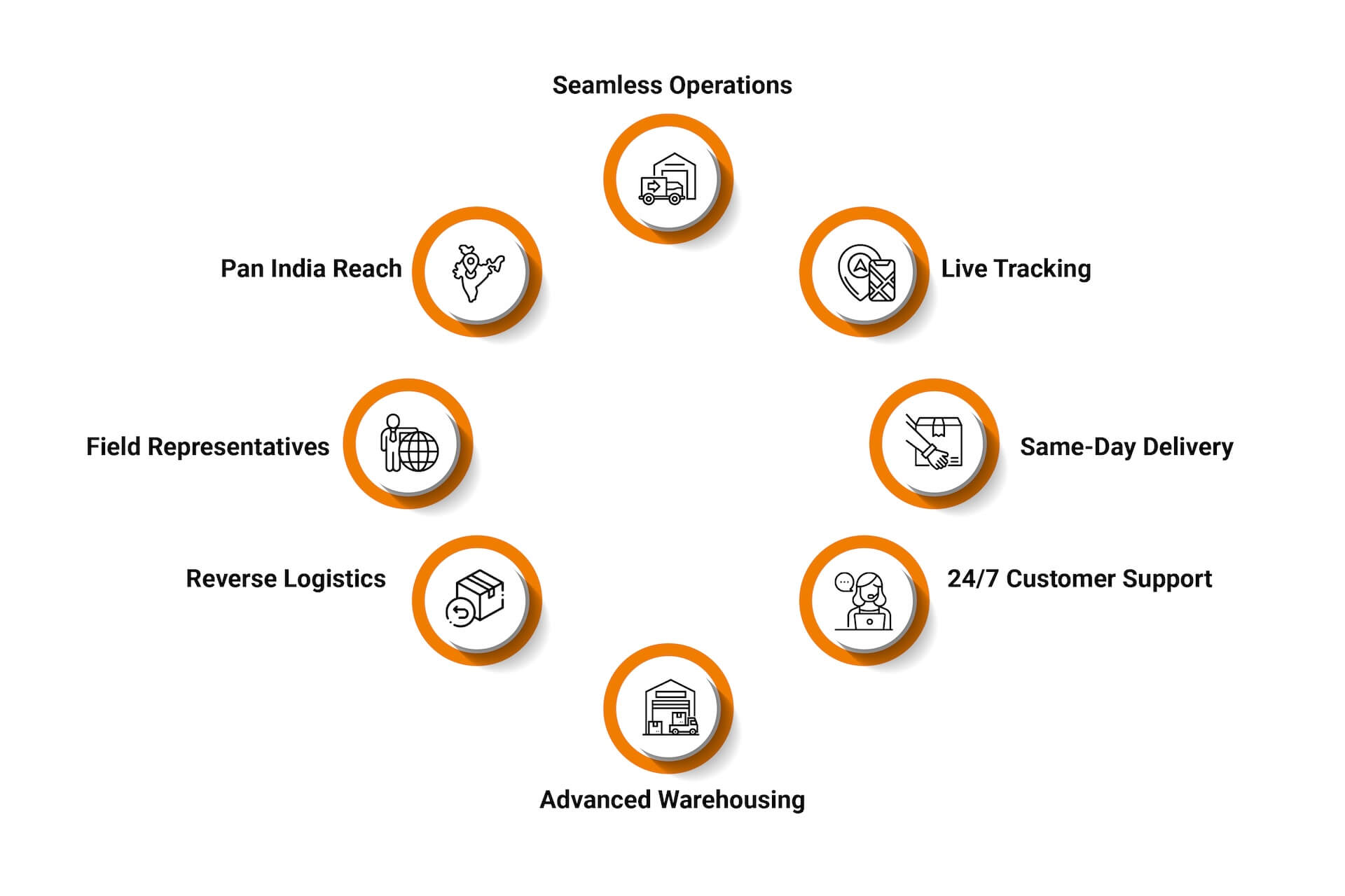 How to Choose the Right Logistics Service Provider