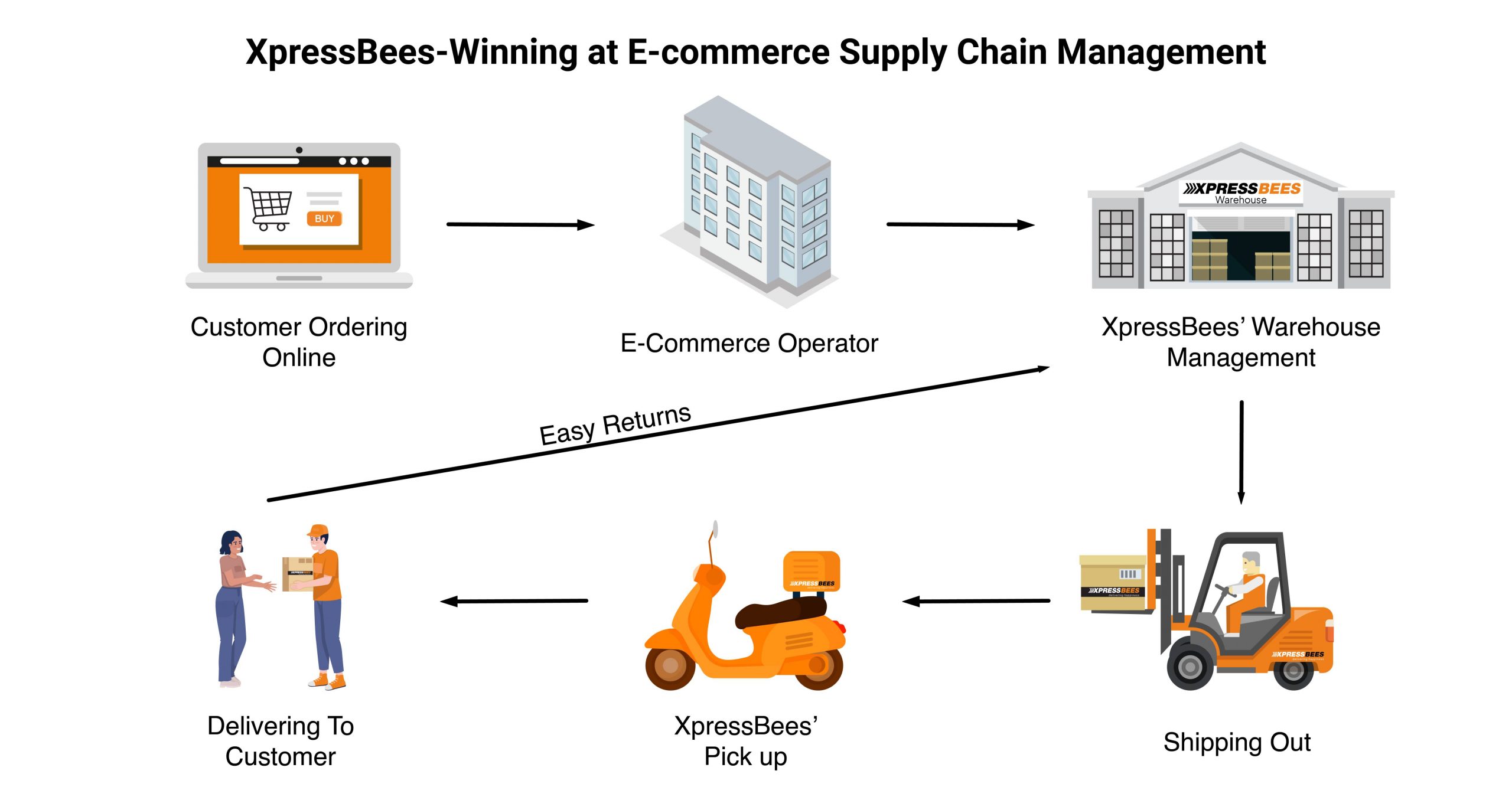 Winning at E-commerce Supply Chain Management