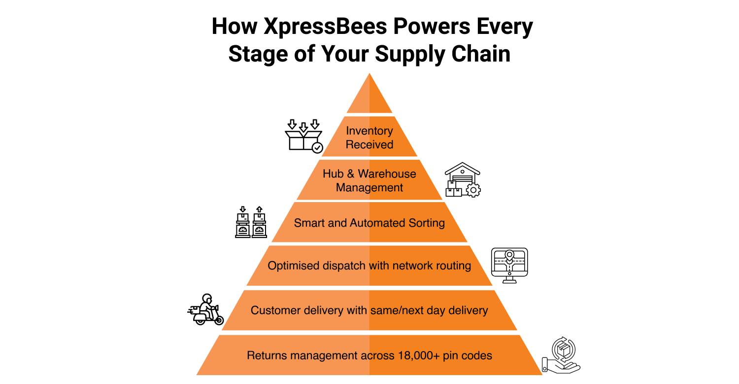 Why Are Businesses Shifting To 3PL?