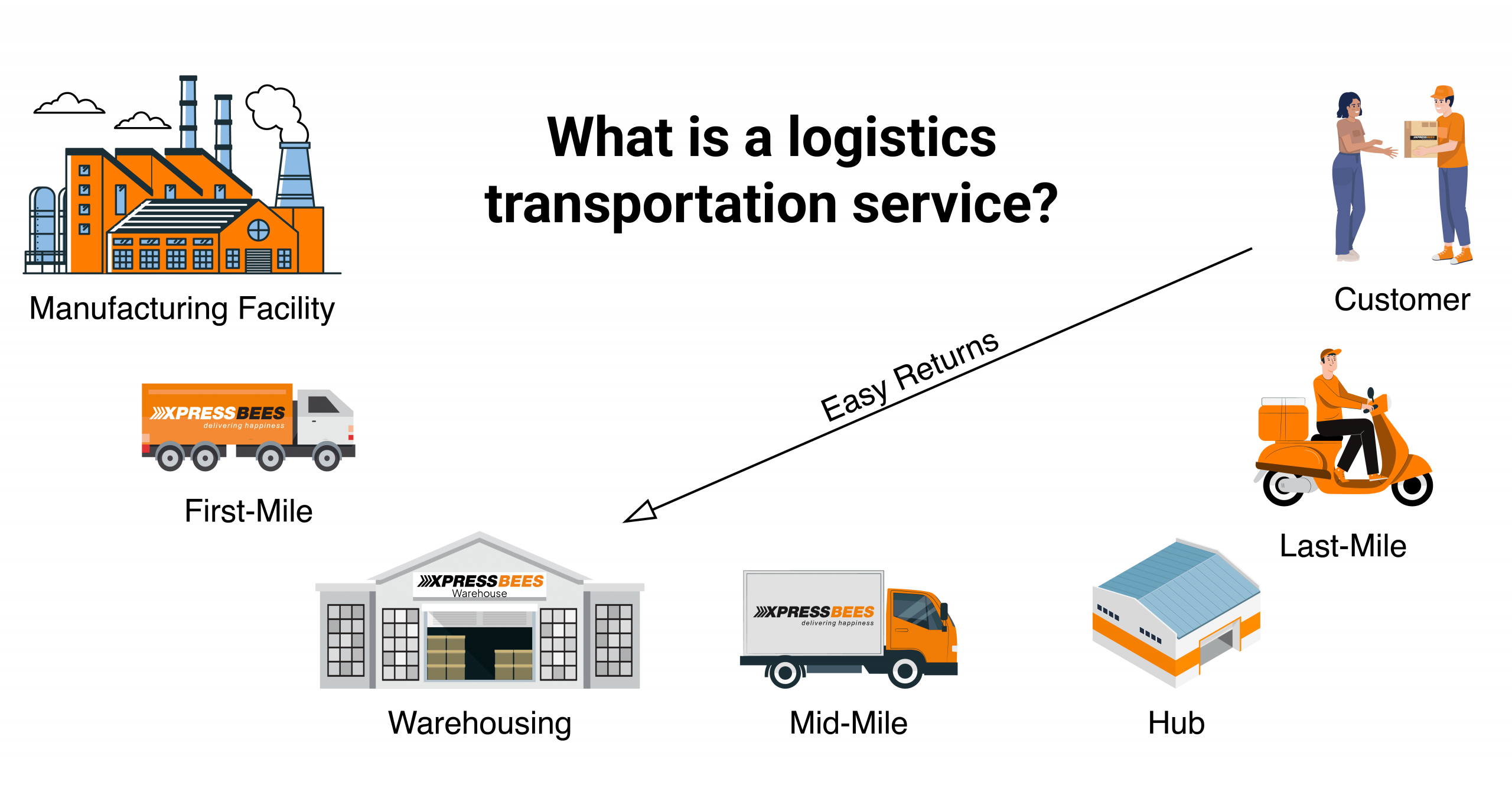 What Is a Logistics Transportation Service?