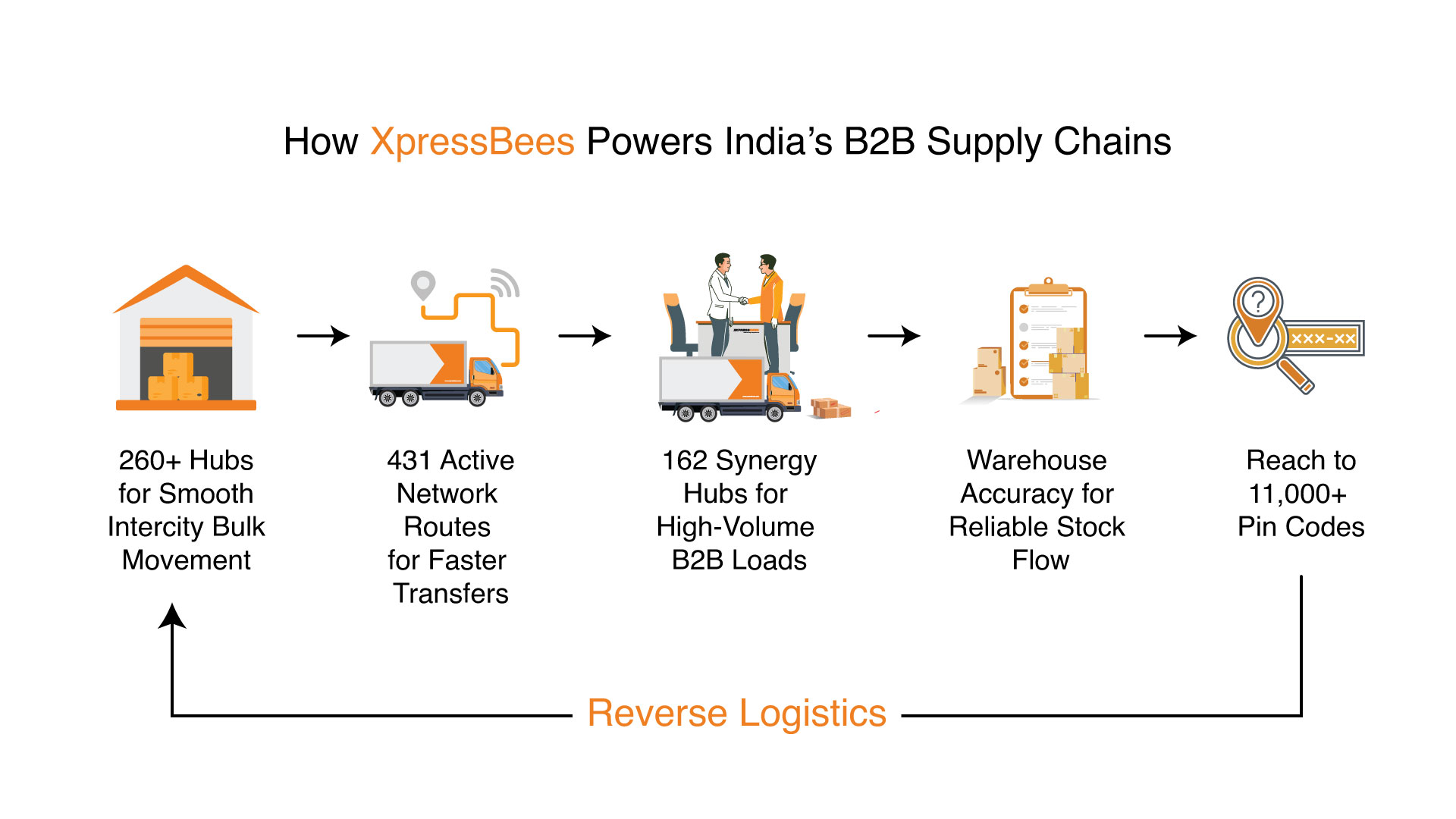 How B2B Courier Services Power the eCommerce Engine 