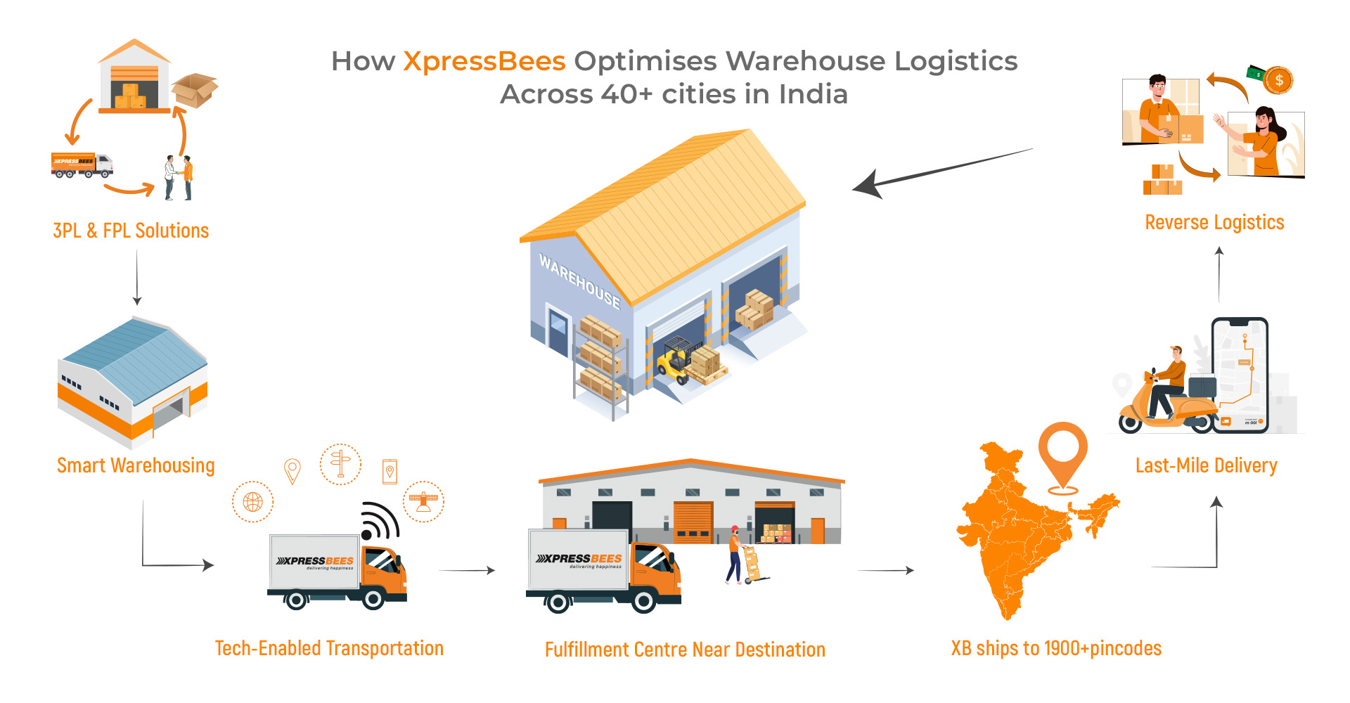 Strategic warehouse distribution: Why location matters