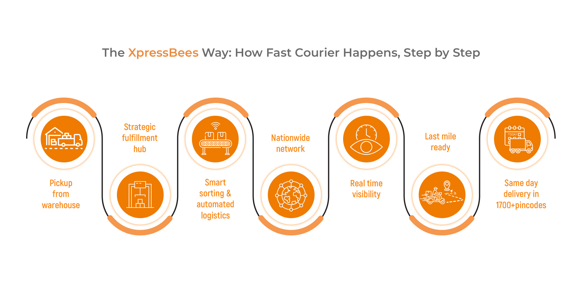 The challenge: What modern e-commerce is up against