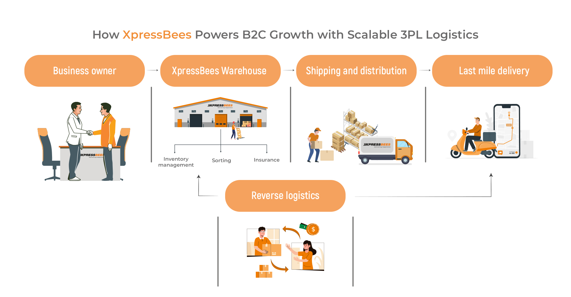 Scale your business with flexible 3PL logistics solutions