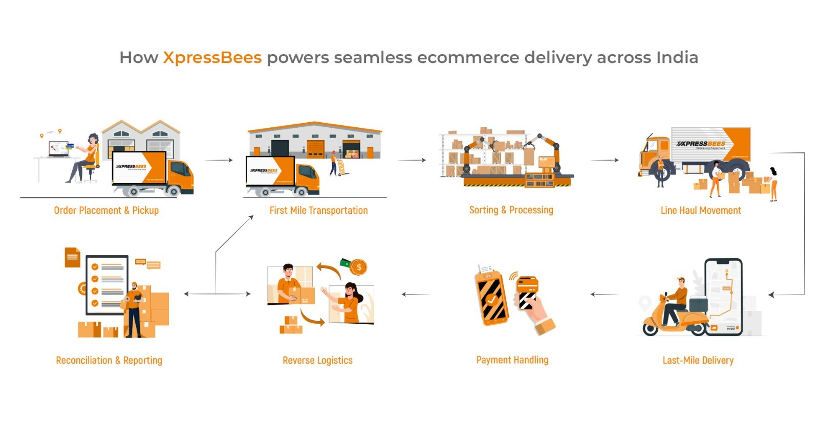 How XpressBees Powers Seamless Ecommerce Delivery Across India